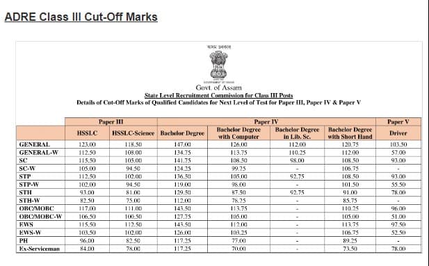 Assam Career Assam Direct Recruitment Result 2023:: The dream of getting a job in Assam Direct Recruitment came true, recruitment on these posts? 3 Assam Career Assam Direct Recruitment Result 2023:: The dream of getting a job in Assam Direct Recruitment came true, recruitment on these posts?